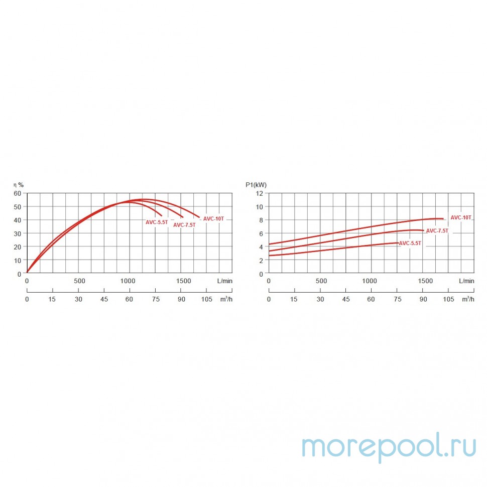 Насос AVC-10T (380В, 94 м3/ч, 10HP)