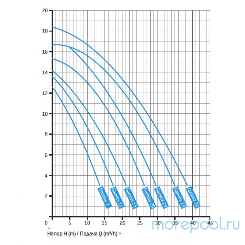 Насос BADU Gamma 29, с префильтром 29 м³/ч, 1,74/1,30 кВт, 380 В