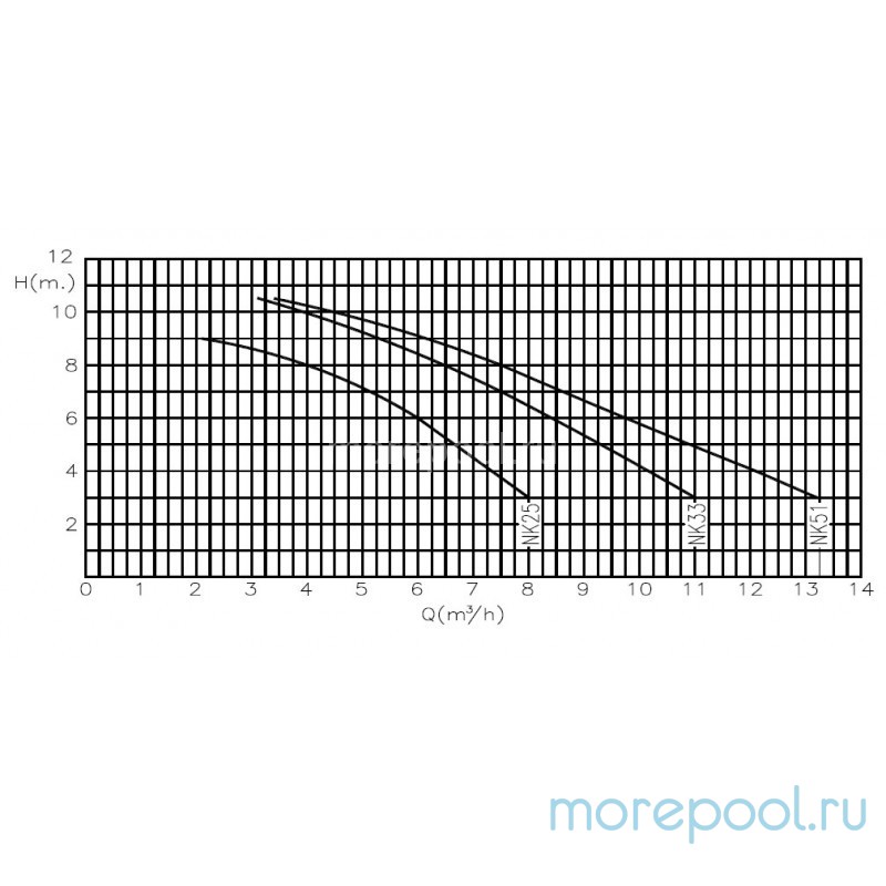 Насос Kripsol Ninfa NK-33, с префильтром, 8,4 м³/ч, 0.36 кВт, 220В