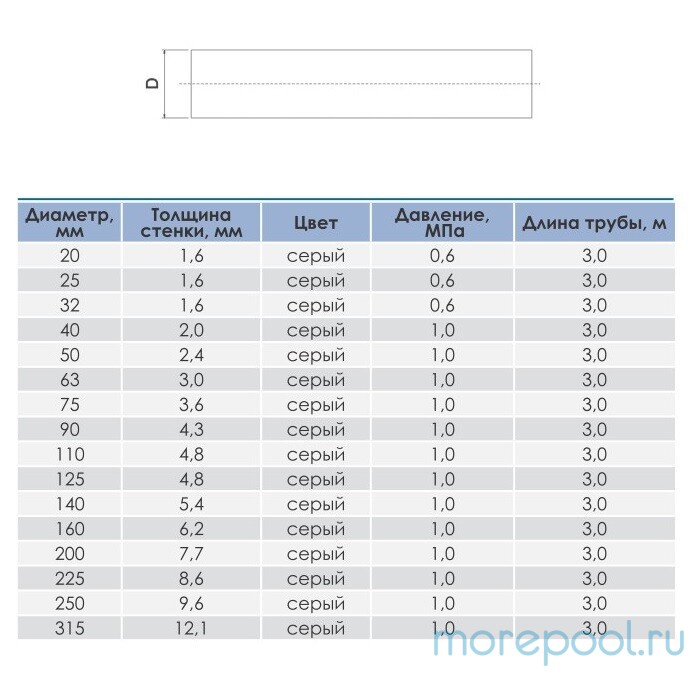 Труба Aquaviva ПВХ d125*4,8 PN 10 L-3 (штука)