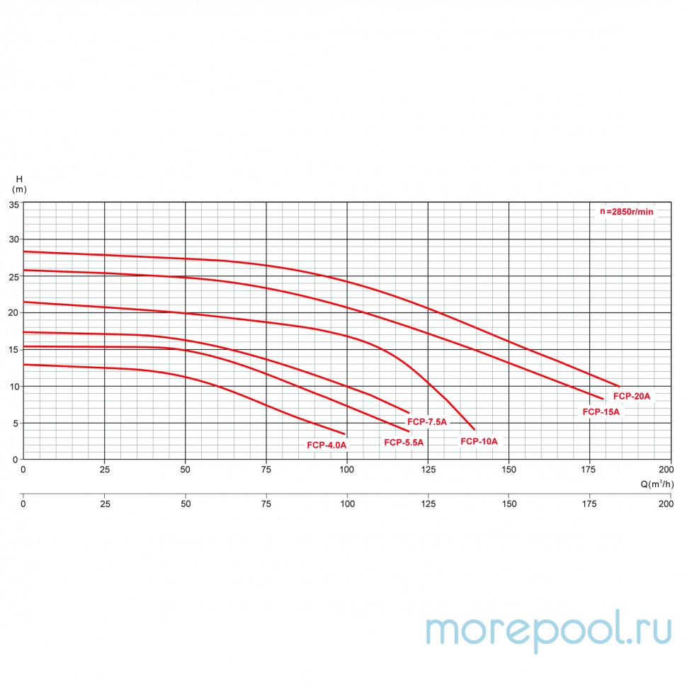 Насос AQP-7.5 трехфазный