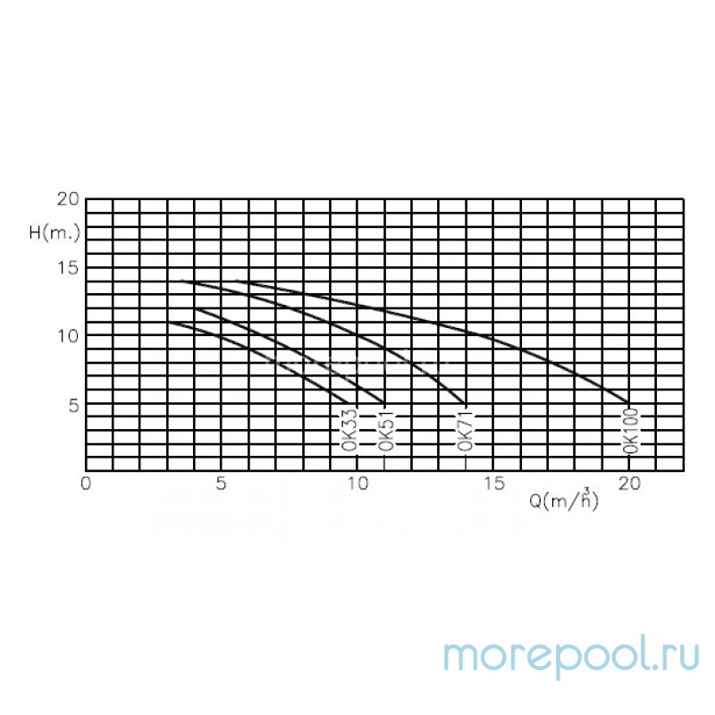 Насос Kripsol Ondina ОK-71, с префильтром, 11,9 м³/ч, 0.75 кВт, 220В