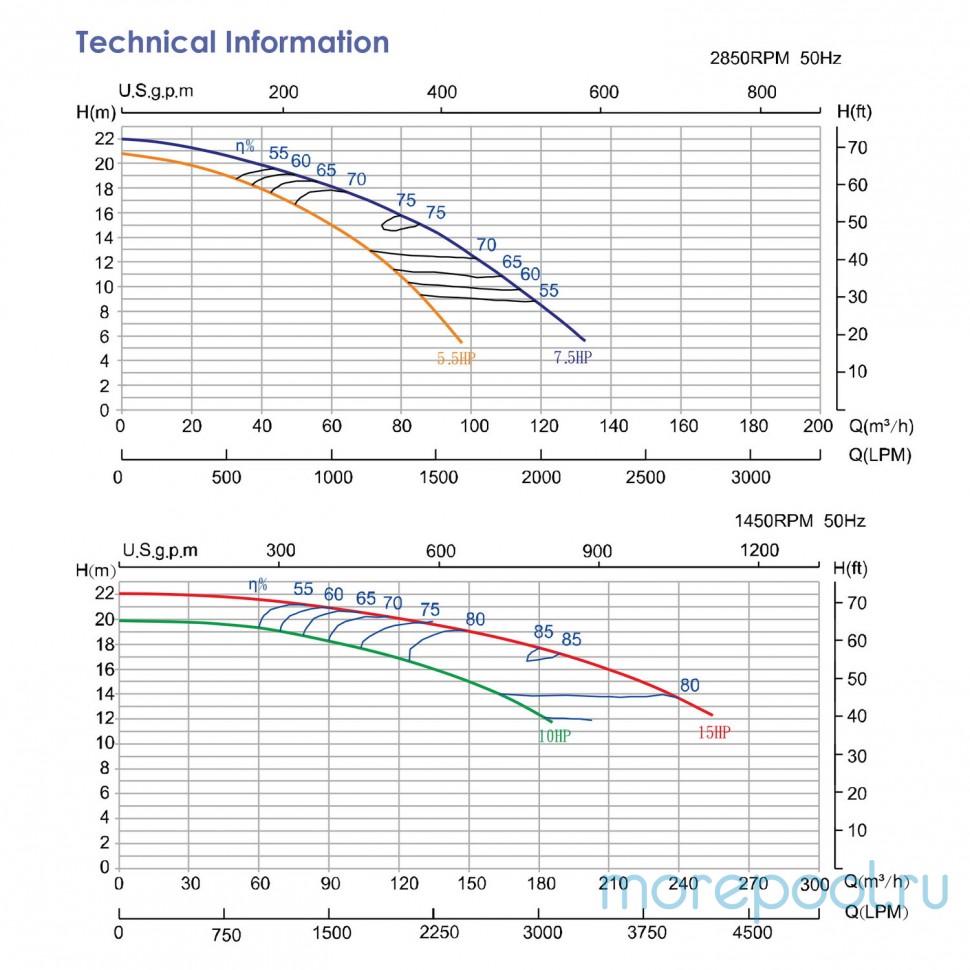 Насос APS1500P (380В, 250м3/ч, 15HP)